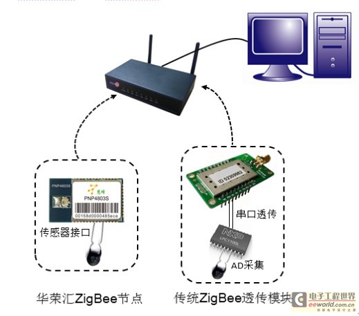 ZigBee節(jié)點即插即用 華榮匯慧蜂與電子工程世界網的應用實踐